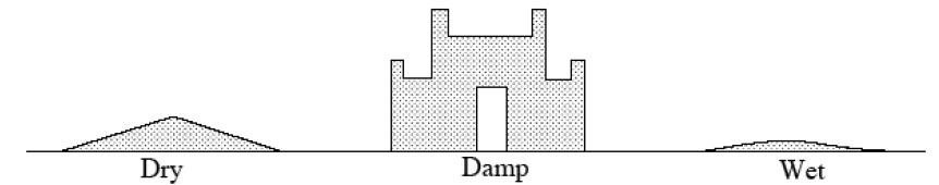 Differences in dry, damp, and wet sand. Diagram explained thoroughly in text.